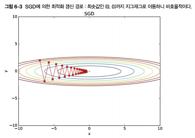 SGD 경로