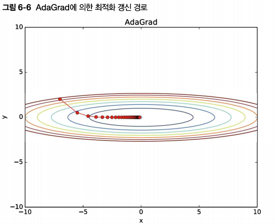 AdaGrad 경로