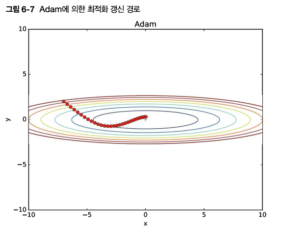 Adam 경로