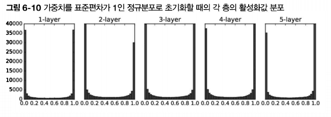 표준편차 1