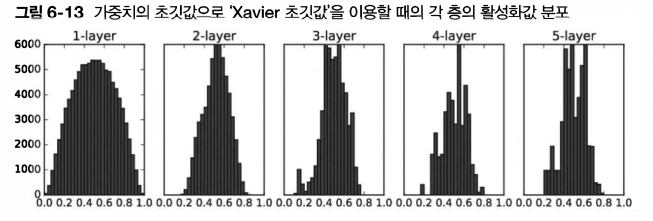 Xavier 초깃값