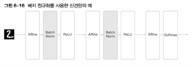 배치 정규화 계층