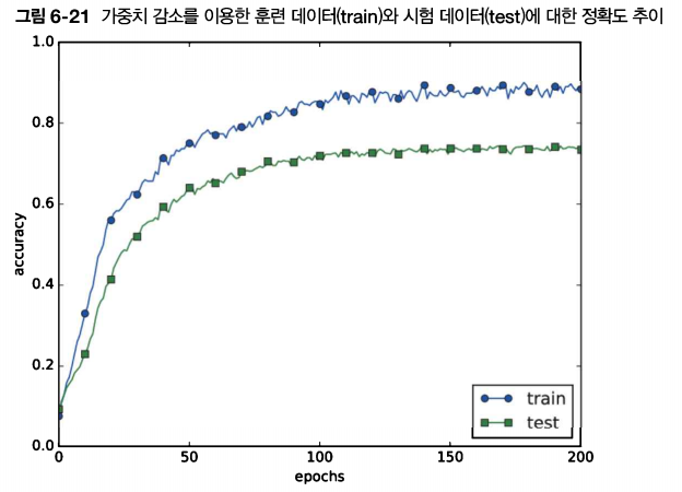 가중치 감소