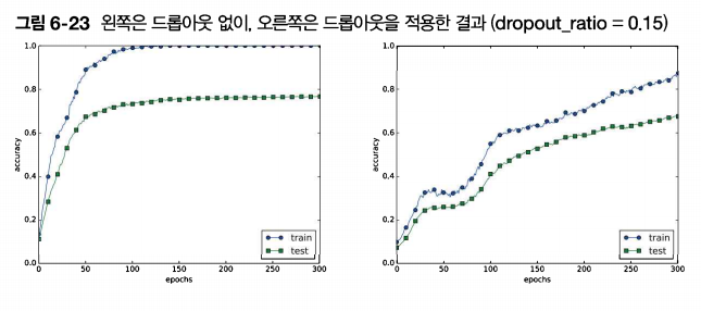 드롭아웃 비교