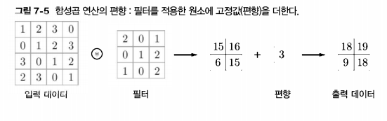 합성곱 연산 편향