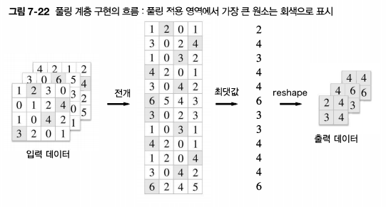 풀링 forward